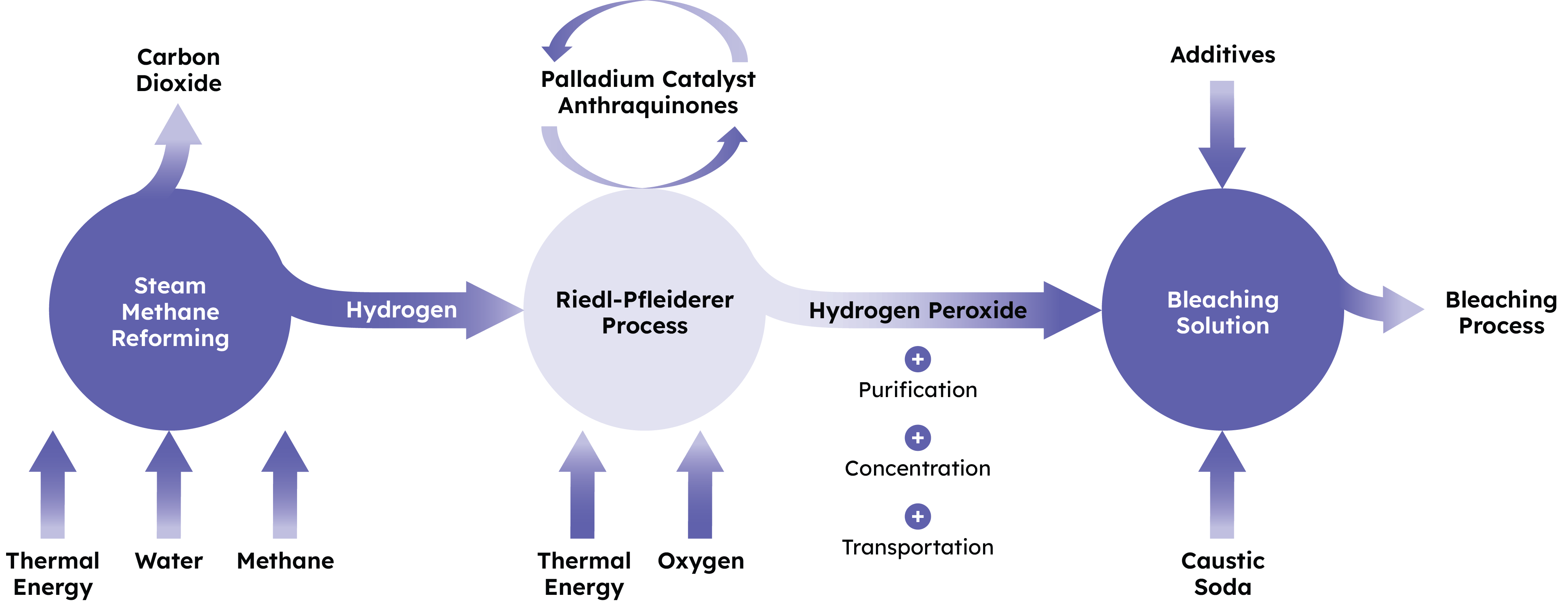 An image showing the traditional process of creating hydrogen peroxide