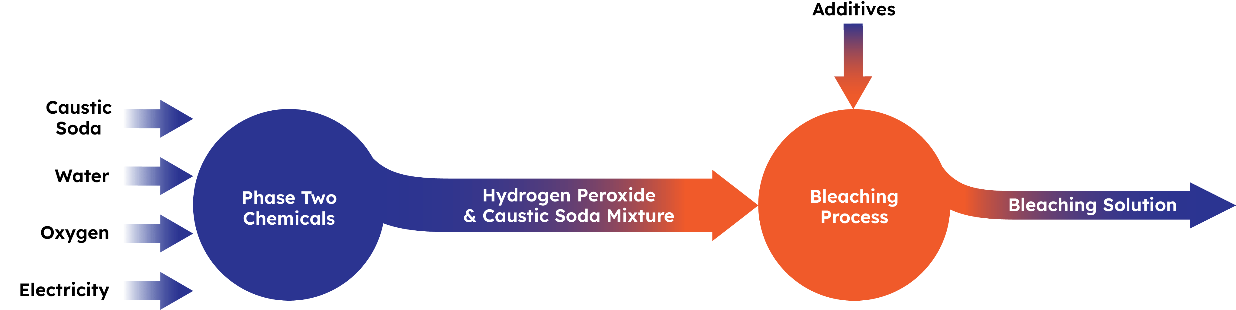 An image showing our process of creating hydrogen peroxide